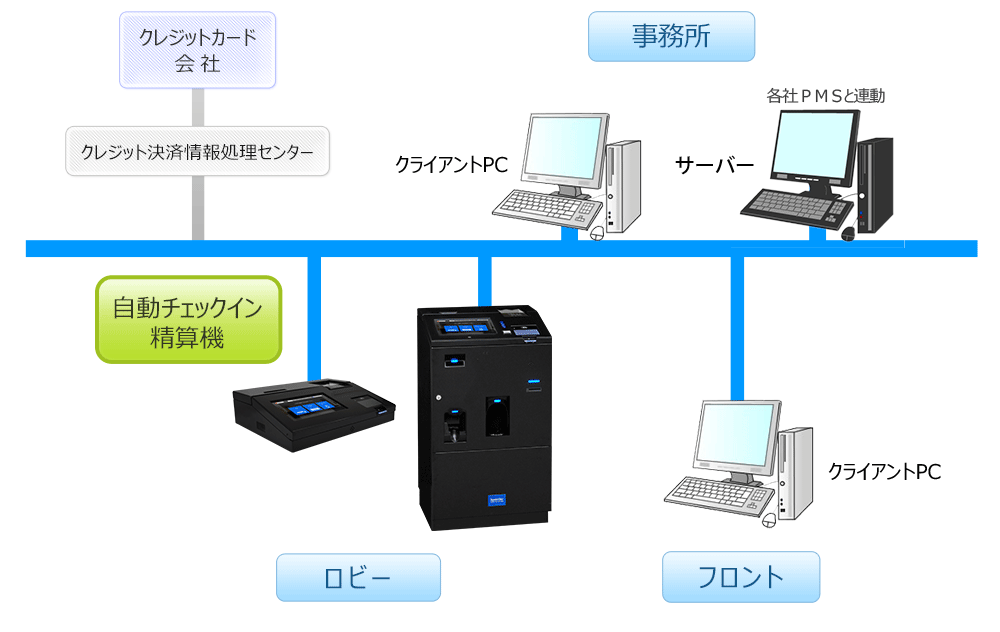 自動チェックイン機・自動精算機の構成イメージ