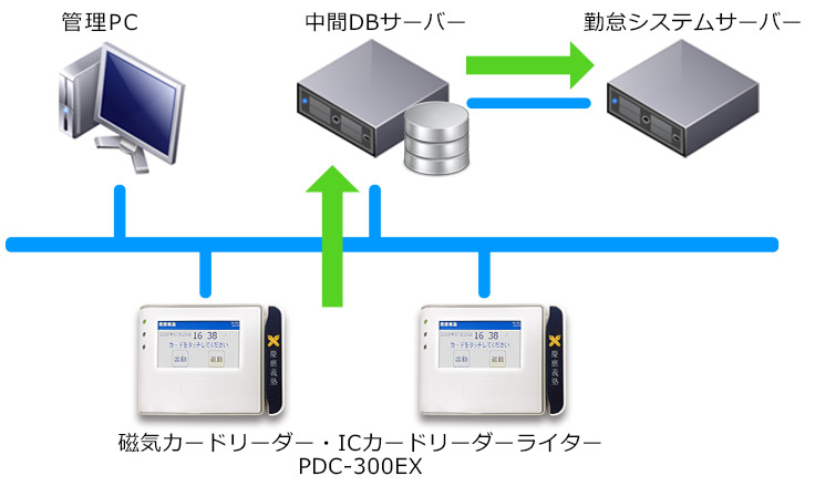 慶応大学様向け勤怠管理システムの構成イメージ