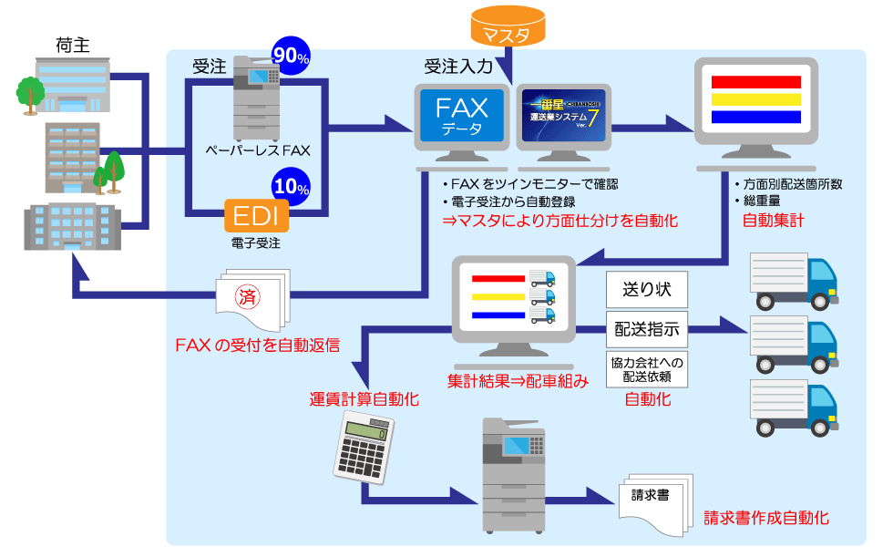 運送業システム一番星導入事例:ハヤマ運輸株式会社様の業務フローイメージ