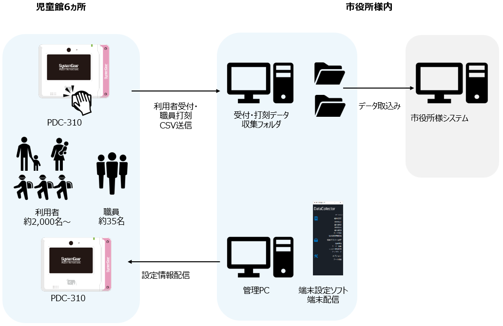 児童館における入館受付のシステム構成図 児童館における入館受付のシステム構成図