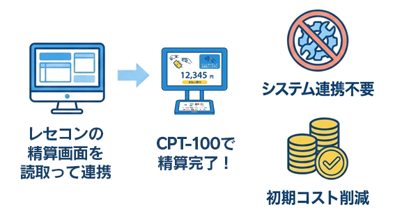 クリニック受付でのタブレット精算機CPT-100活用例