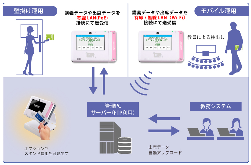 出席管理システム(打刻収集ツール)運用イメージ 出席管理システム(打刻収集ツール)運用イメージ