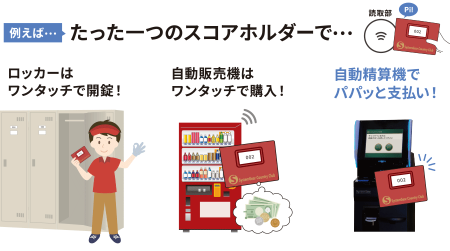 たった1つのスコアホルダーでロッカーはワンタッチで開錠、自動販売機はワンタッチで購入、自動精算機にホルダーをかざせば簡単に支払いができます!