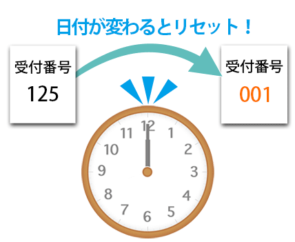 日付が変われば番号を自動でリセット