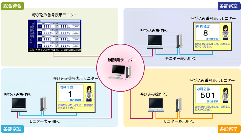 診察・会計案内表示システムの構成イメージ